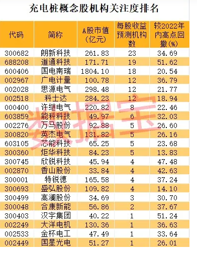 充电站投建，充电桩概念股名单