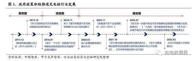 政府推动充电桩行业发展