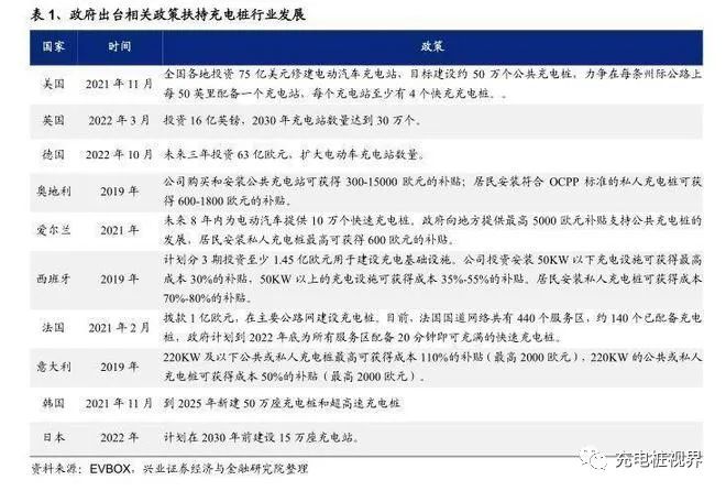 各国政府出台扶持充电桩行业政策