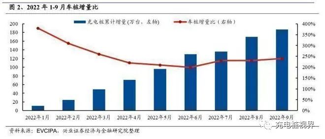 2022 年 1~9 月车充电桩增比量