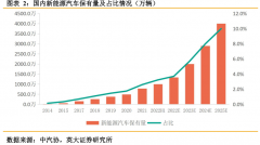 汽车电动化加速，推升充电桩需求