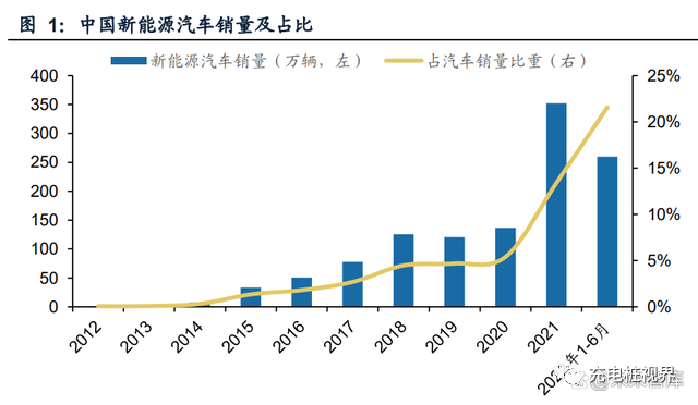 新能源汽车与充电桩的比例为 3:1