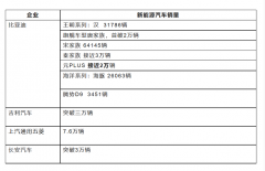 新能源汽车保有量激增，充电桩需求增大