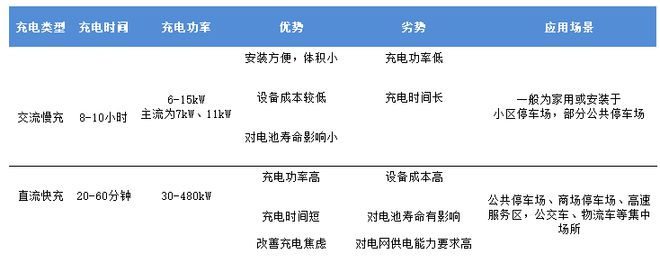 图3：直流桩和交流桩对比