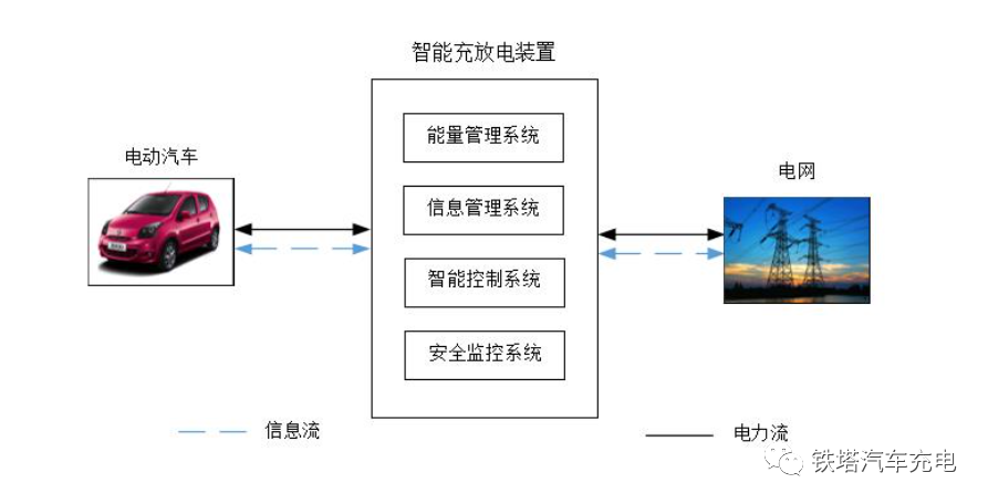 双向充电桩技术