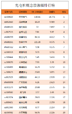 充电桩概念股涨幅排行榜|充电桩上市公司龙头股有哪些？