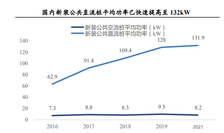 充电桩高度发展，零部件率先收益