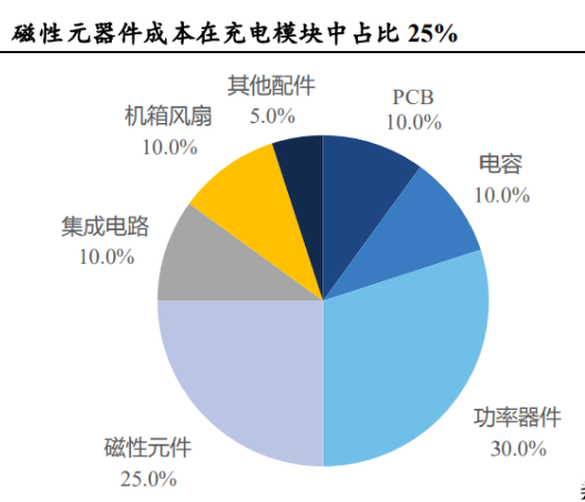 充电桩高度发展，零部件率先收益