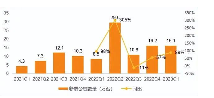 数据充电桩】连续四个季度超预期