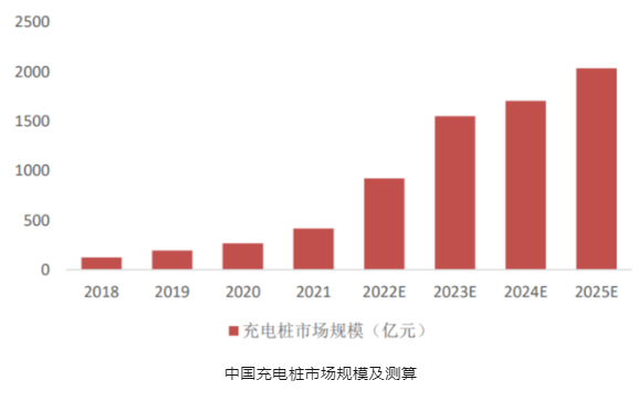 新能源汽车充电桩技术发展分析