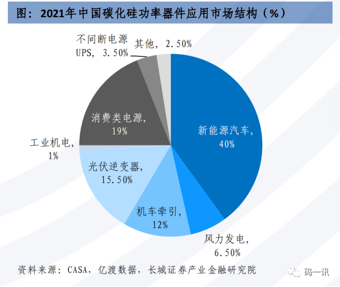 高压快充充电桩产业 碳化硅材料模块或成必由之路