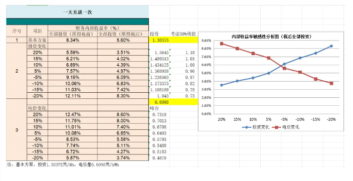 充电运营部分